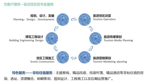 民宿+ 打開民宿的正確方式——旅游開發(fā)項(xiàng)目策劃咨詢新視角