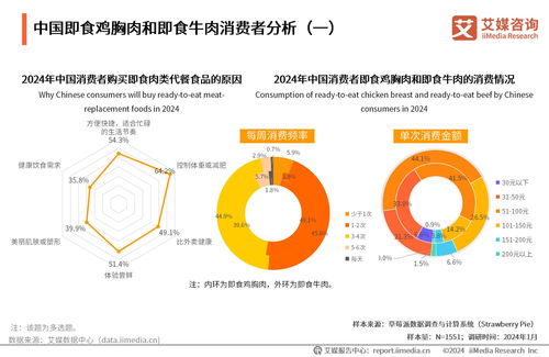 艾媒咨詢年度洞察 2024年中國(guó)即食肉類代餐食品市場(chǎng)的消費(fèi)新風(fēng)向及其從旅游開發(fā)的聯(lián)動(dòng)策想到戰(zhàn)略升級(jí)賦能
